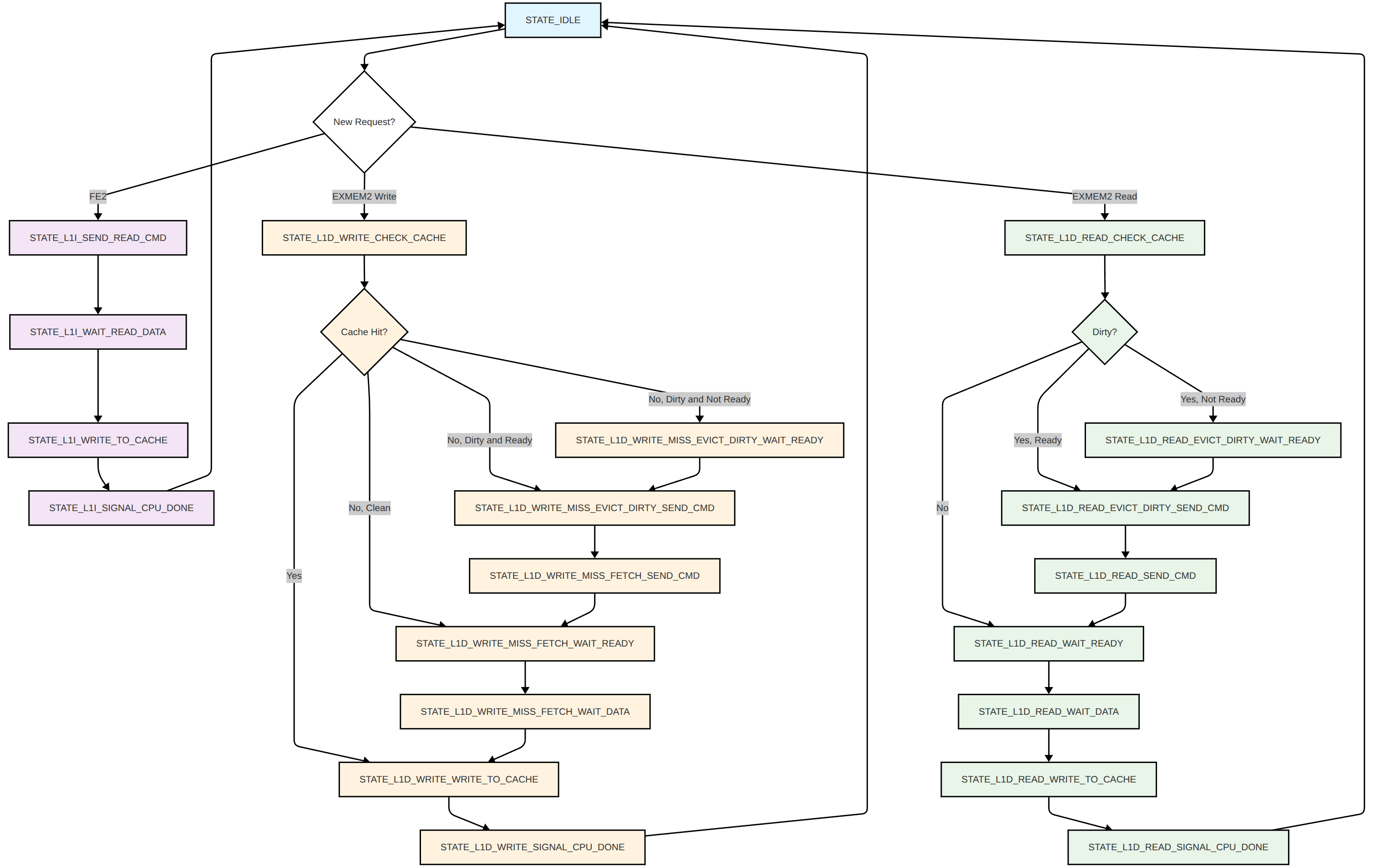 cache_arch