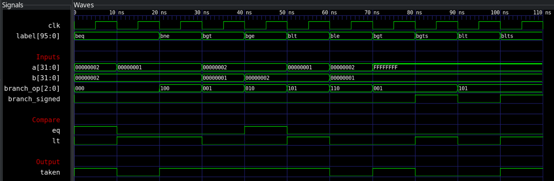 Branch unit simulation in GTKWave