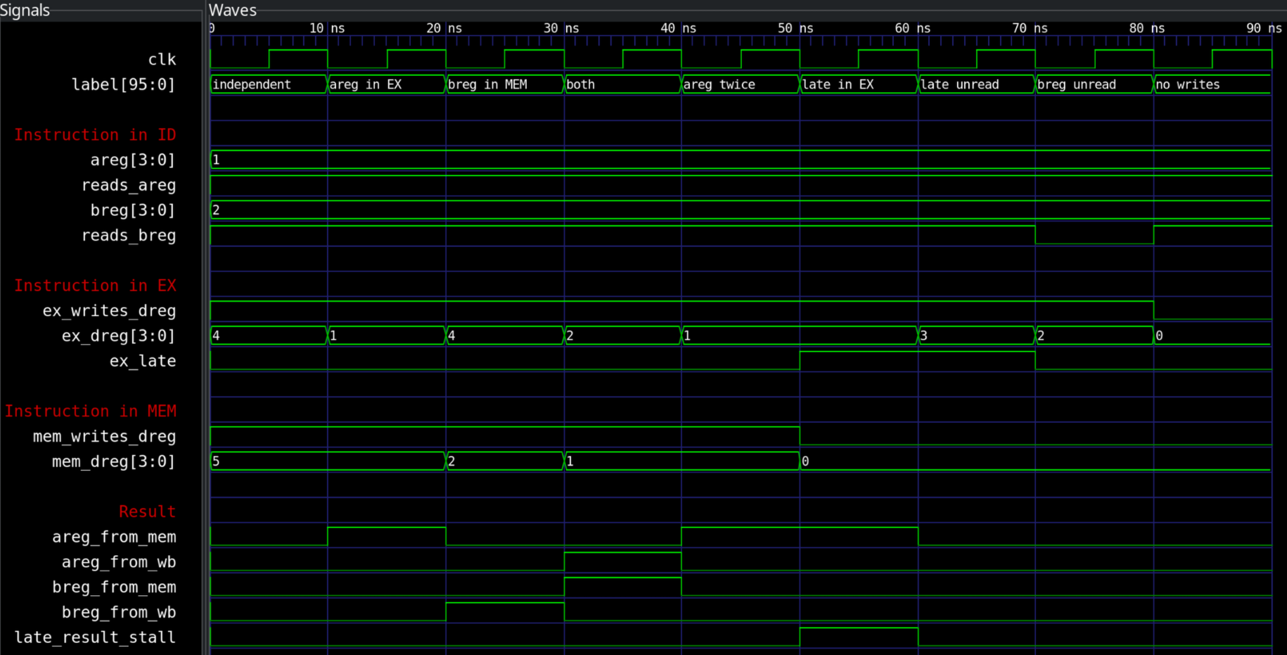 Forwarding unit simulation in GTKWave