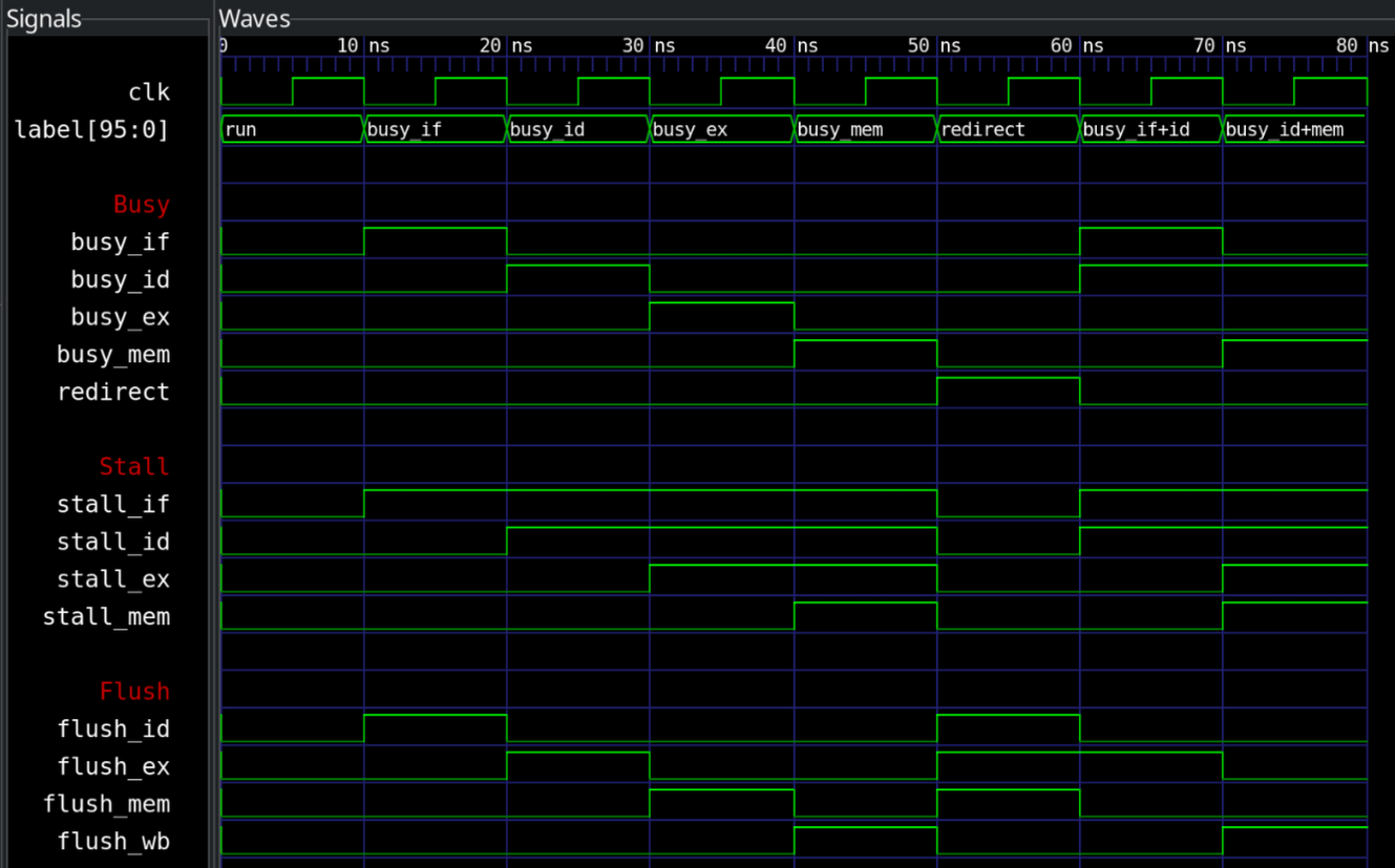 Hazard unit simulation in GTKWave
