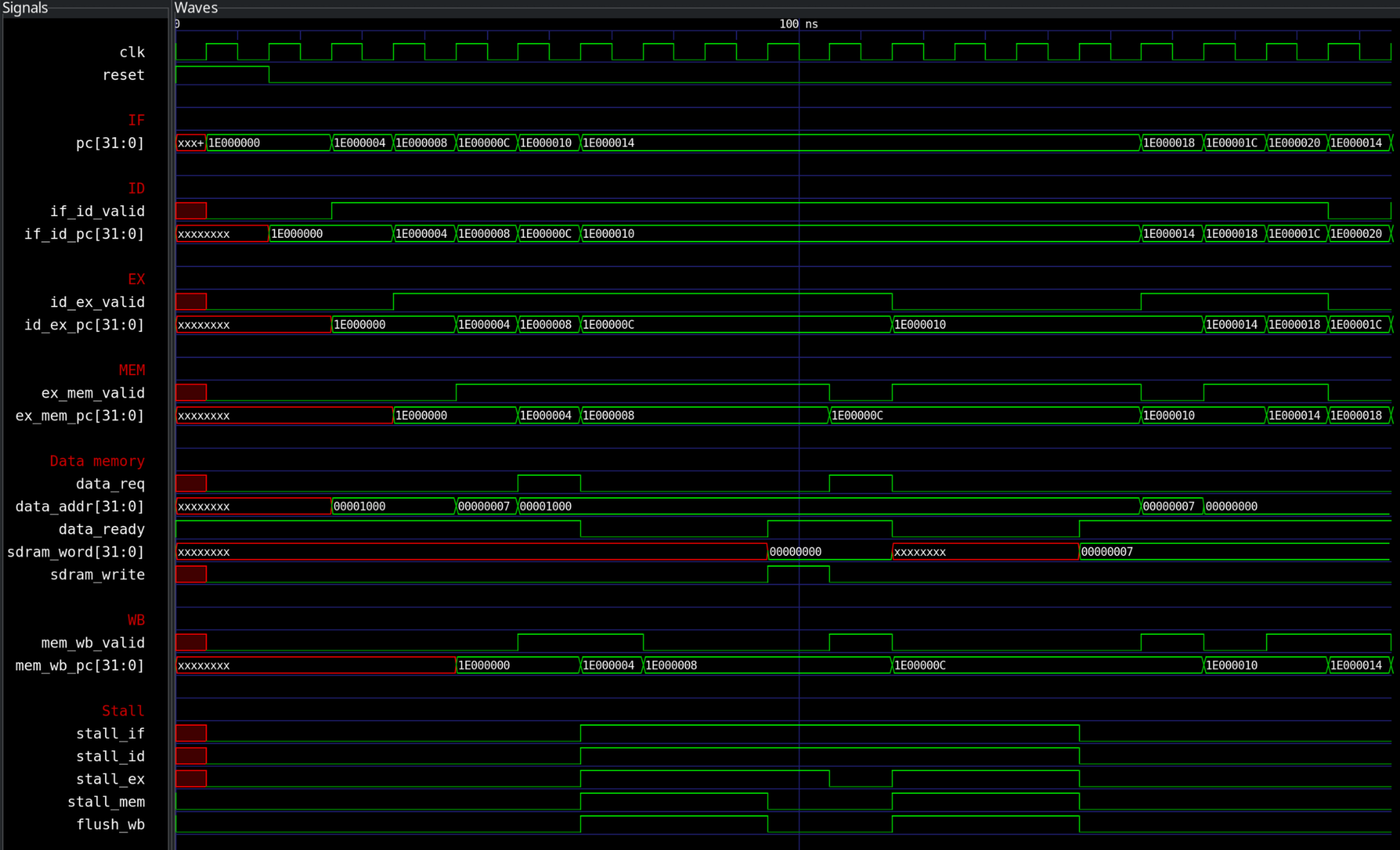The pipeline with a data memory that waits in GTKWave