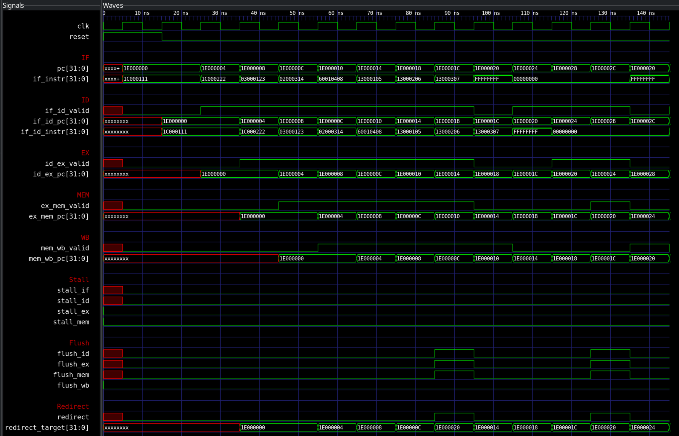 Pipeline simulation in GTKWave